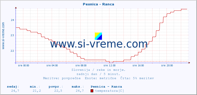 POVPREČJE :: Pesnica - Ranca :: temperatura | pretok | višina :: zadnji dan / 5 minut.