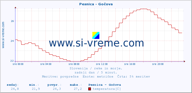 POVPREČJE :: Pesnica - Gočova :: temperatura | pretok | višina :: zadnji dan / 5 minut.