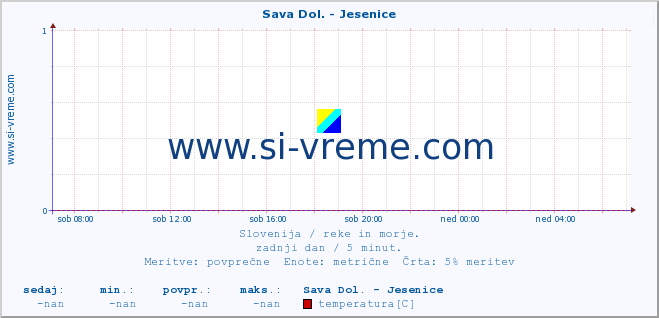 POVPREČJE :: Sava Dol. - Jesenice :: temperatura | pretok | višina :: zadnji dan / 5 minut.