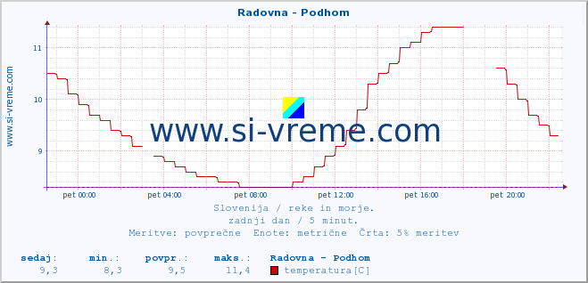 POVPREČJE :: Radovna - Podhom :: temperatura | pretok | višina :: zadnji dan / 5 minut.