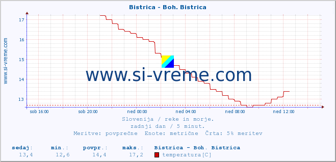 POVPREČJE :: Bistrica - Boh. Bistrica :: temperatura | pretok | višina :: zadnji dan / 5 minut.