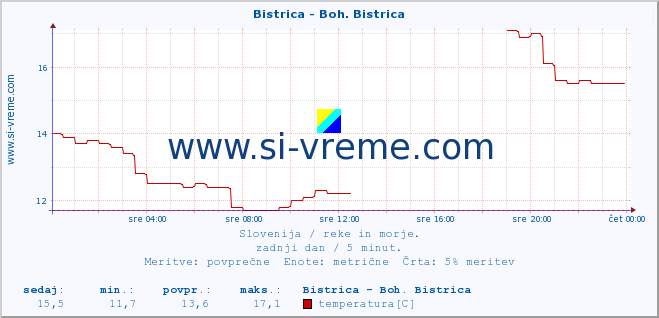 POVPREČJE :: Bistrica - Boh. Bistrica :: temperatura | pretok | višina :: zadnji dan / 5 minut.