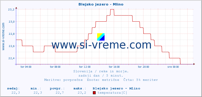 POVPREČJE :: Blejsko jezero - Mlino :: temperatura | pretok | višina :: zadnji dan / 5 minut.