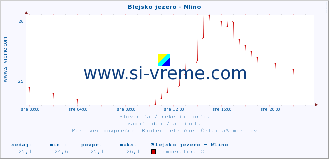 POVPREČJE :: Blejsko jezero - Mlino :: temperatura | pretok | višina :: zadnji dan / 5 minut.