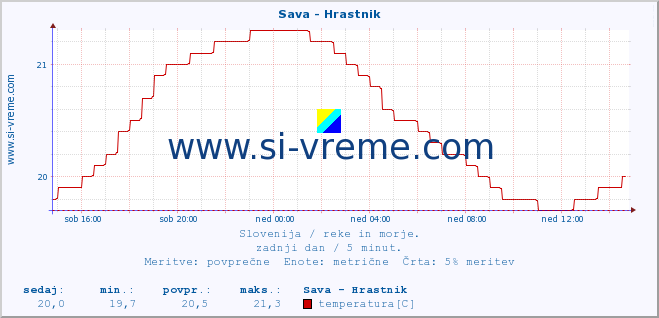 POVPREČJE :: Sava - Hrastnik :: temperatura | pretok | višina :: zadnji dan / 5 minut.