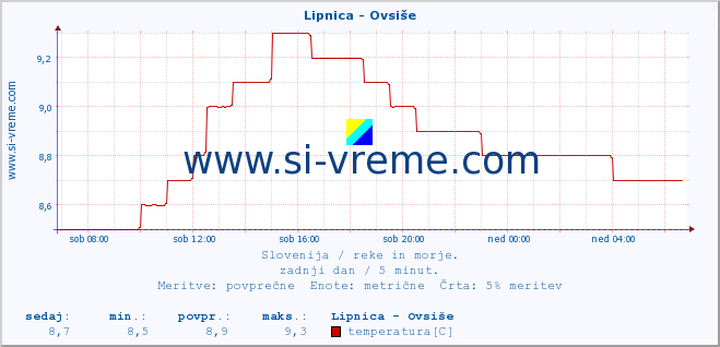 POVPREČJE :: Lipnica - Ovsiše :: temperatura | pretok | višina :: zadnji dan / 5 minut.