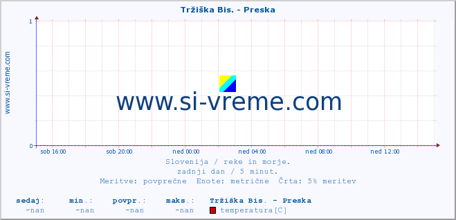 POVPREČJE :: Tržiška Bis. - Preska :: temperatura | pretok | višina :: zadnji dan / 5 minut.