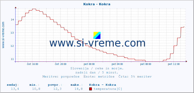 POVPREČJE :: Kokra - Kokra :: temperatura | pretok | višina :: zadnji dan / 5 minut.