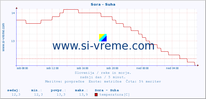 POVPREČJE :: Sora - Suha :: temperatura | pretok | višina :: zadnji dan / 5 minut.