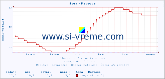 POVPREČJE :: Sora - Medvode :: temperatura | pretok | višina :: zadnji dan / 5 minut.