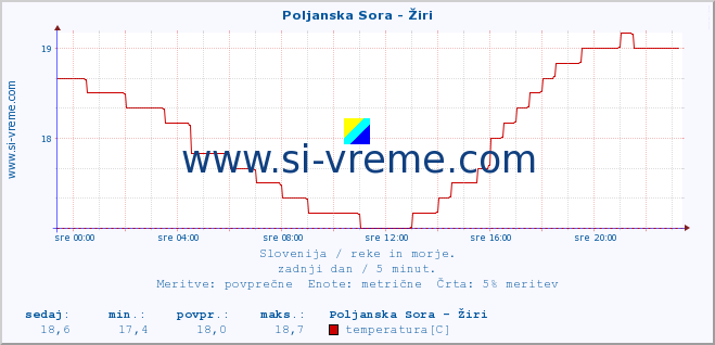 POVPREČJE :: Poljanska Sora - Žiri :: temperatura | pretok | višina :: zadnji dan / 5 minut.