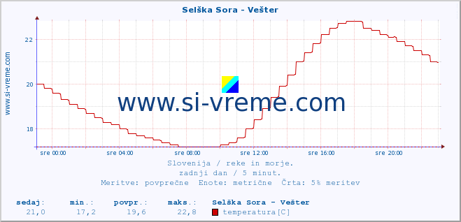 POVPREČJE :: Selška Sora - Vešter :: temperatura | pretok | višina :: zadnji dan / 5 minut.