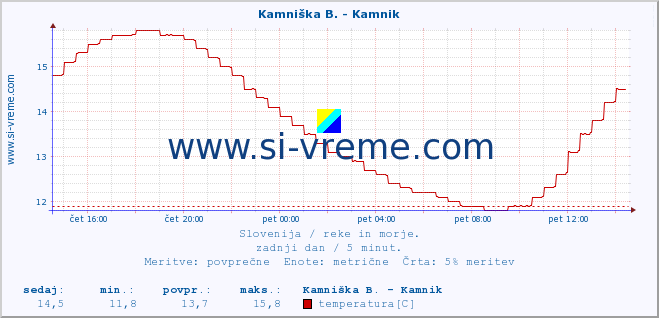 POVPREČJE :: Kamniška B. - Kamnik :: temperatura | pretok | višina :: zadnji dan / 5 minut.