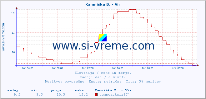 POVPREČJE :: Kamniška B. - Vir :: temperatura | pretok | višina :: zadnji dan / 5 minut.