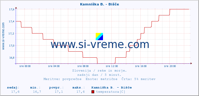 POVPREČJE :: Kamniška B. - Bišče :: temperatura | pretok | višina :: zadnji dan / 5 minut.