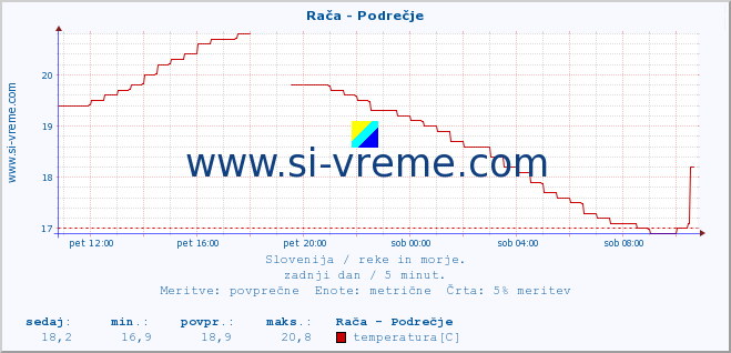 POVPREČJE :: Rača - Podrečje :: temperatura | pretok | višina :: zadnji dan / 5 minut.