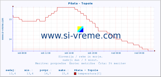 POVPREČJE :: Pšata - Topole :: temperatura | pretok | višina :: zadnji dan / 5 minut.