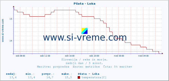 POVPREČJE :: Pšata - Loka :: temperatura | pretok | višina :: zadnji dan / 5 minut.