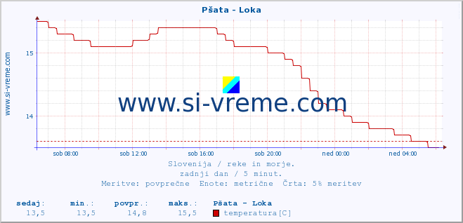 POVPREČJE :: Pšata - Loka :: temperatura | pretok | višina :: zadnji dan / 5 minut.