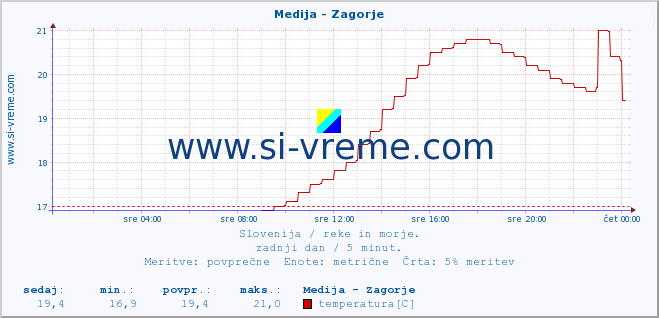 POVPREČJE :: Medija - Zagorje :: temperatura | pretok | višina :: zadnji dan / 5 minut.