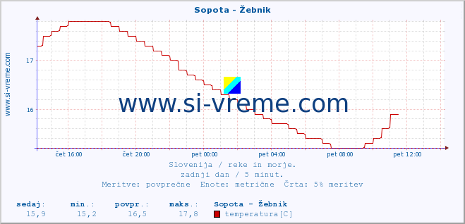 POVPREČJE :: Sopota - Žebnik :: temperatura | pretok | višina :: zadnji dan / 5 minut.