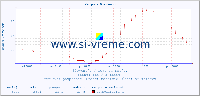 POVPREČJE :: Kolpa - Sodevci :: temperatura | pretok | višina :: zadnji dan / 5 minut.