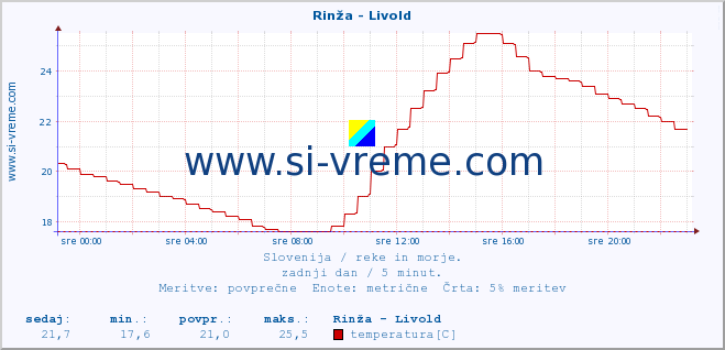 POVPREČJE :: Rinža - Livold :: temperatura | pretok | višina :: zadnji dan / 5 minut.