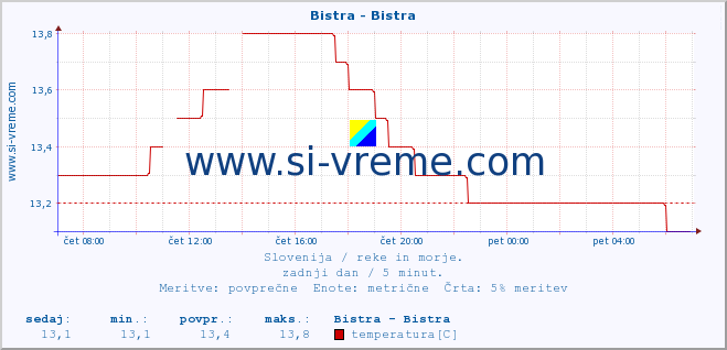 POVPREČJE :: Bistra - Bistra :: temperatura | pretok | višina :: zadnji dan / 5 minut.