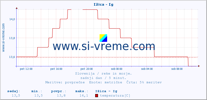 POVPREČJE :: Ižica - Ig :: temperatura | pretok | višina :: zadnji dan / 5 minut.