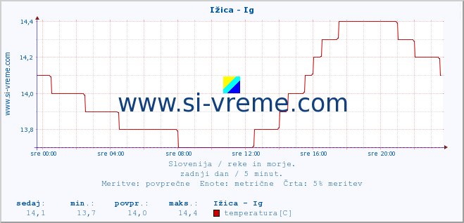 POVPREČJE :: Ižica - Ig :: temperatura | pretok | višina :: zadnji dan / 5 minut.