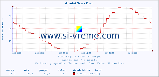 POVPREČJE :: Gradaščica - Dvor :: temperatura | pretok | višina :: zadnji dan / 5 minut.