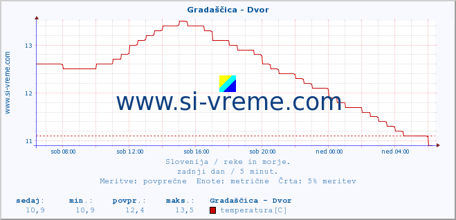 POVPREČJE :: Gradaščica - Dvor :: temperatura | pretok | višina :: zadnji dan / 5 minut.