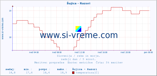 POVPREČJE :: Šujica - Razori :: temperatura | pretok | višina :: zadnji dan / 5 minut.