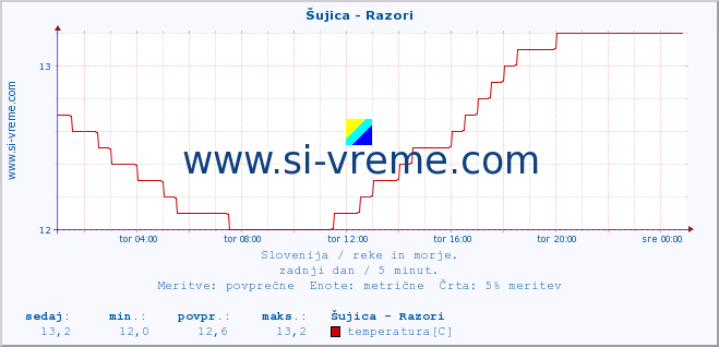 POVPREČJE :: Šujica - Razori :: temperatura | pretok | višina :: zadnji dan / 5 minut.