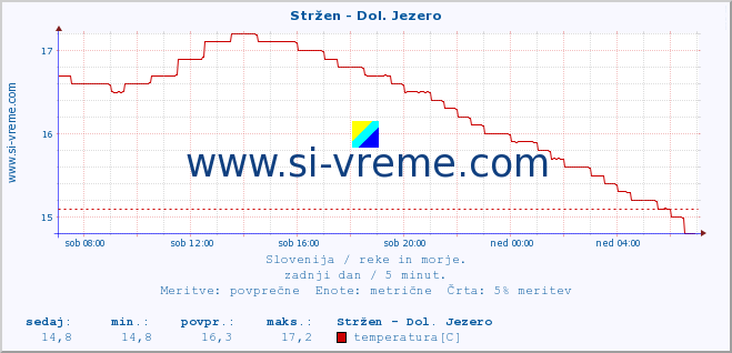 POVPREČJE :: Stržen - Dol. Jezero :: temperatura | pretok | višina :: zadnji dan / 5 minut.