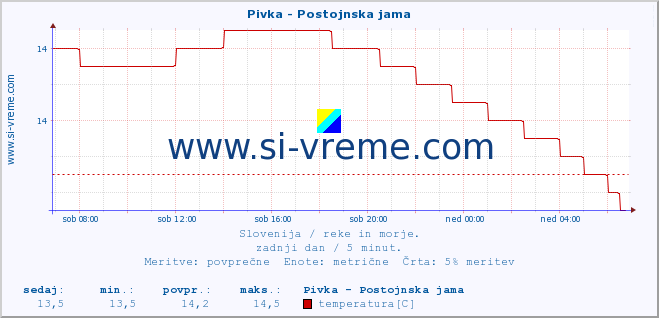 POVPREČJE :: Pivka - Postojnska jama :: temperatura | pretok | višina :: zadnji dan / 5 minut.