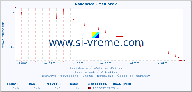 POVPREČJE :: Nanoščica - Mali otok :: temperatura | pretok | višina :: zadnji dan / 5 minut.