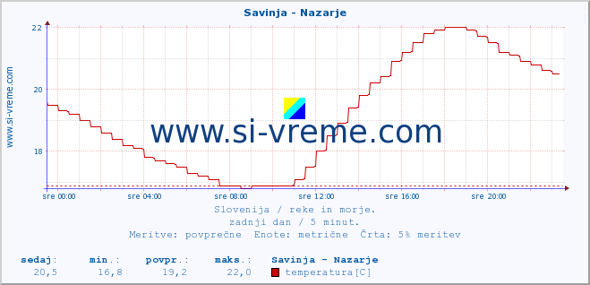 POVPREČJE :: Savinja - Nazarje :: temperatura | pretok | višina :: zadnji dan / 5 minut.