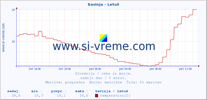 POVPREČJE :: Savinja - Letuš :: temperatura | pretok | višina :: zadnji dan / 5 minut.