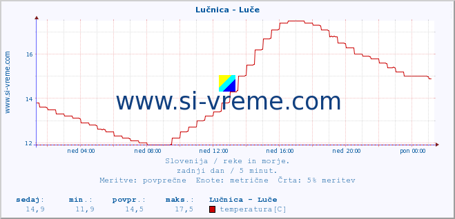 POVPREČJE :: Lučnica - Luče :: temperatura | pretok | višina :: zadnji dan / 5 minut.