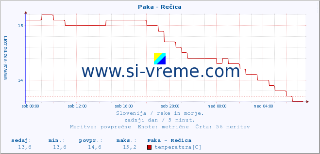 POVPREČJE :: Paka - Rečica :: temperatura | pretok | višina :: zadnji dan / 5 minut.