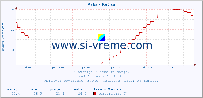 POVPREČJE :: Paka - Rečica :: temperatura | pretok | višina :: zadnji dan / 5 minut.