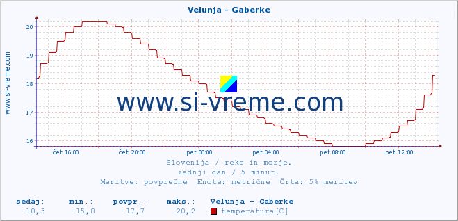 POVPREČJE :: Velunja - Gaberke :: temperatura | pretok | višina :: zadnji dan / 5 minut.