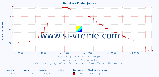 POVPREČJE :: Bolska - Dolenja vas :: temperatura | pretok | višina :: zadnji dan / 5 minut.