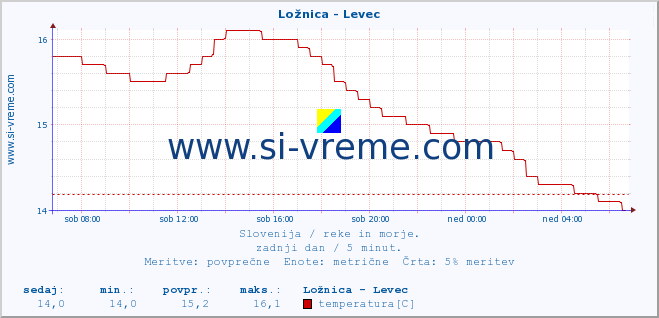 POVPREČJE :: Ložnica - Levec :: temperatura | pretok | višina :: zadnji dan / 5 minut.