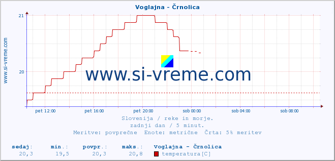 POVPREČJE :: Voglajna - Črnolica :: temperatura | pretok | višina :: zadnji dan / 5 minut.