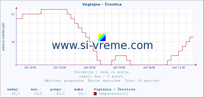 POVPREČJE :: Voglajna - Črnolica :: temperatura | pretok | višina :: zadnji dan / 5 minut.