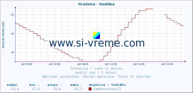 POVPREČJE :: Gračnica - Vodiško :: temperatura | pretok | višina :: zadnji dan / 5 minut.