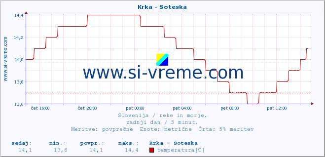 POVPREČJE :: Krka - Soteska :: temperatura | pretok | višina :: zadnji dan / 5 minut.