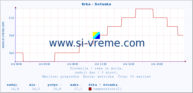 POVPREČJE :: Krka - Soteska :: temperatura | pretok | višina :: zadnji dan / 5 minut.